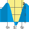 Dungeness tide chart for Wednesday, April 2, 2025