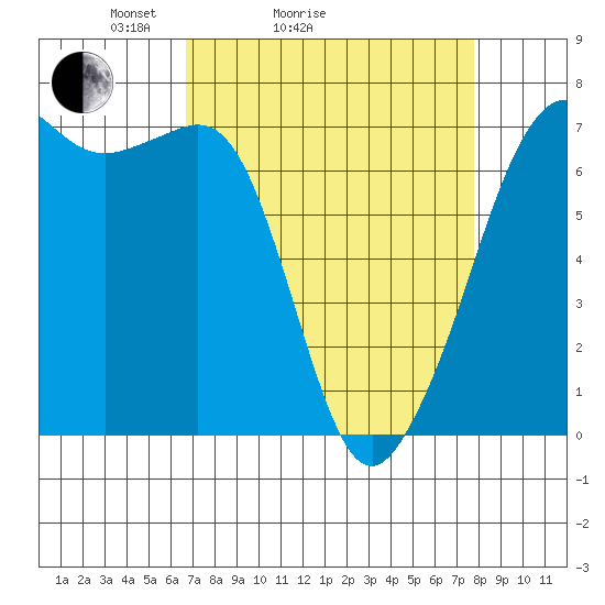 Dungeness tide chart for Friday, April 4, 2025