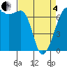 Dungeness tide chart for Friday, April 4, 2025