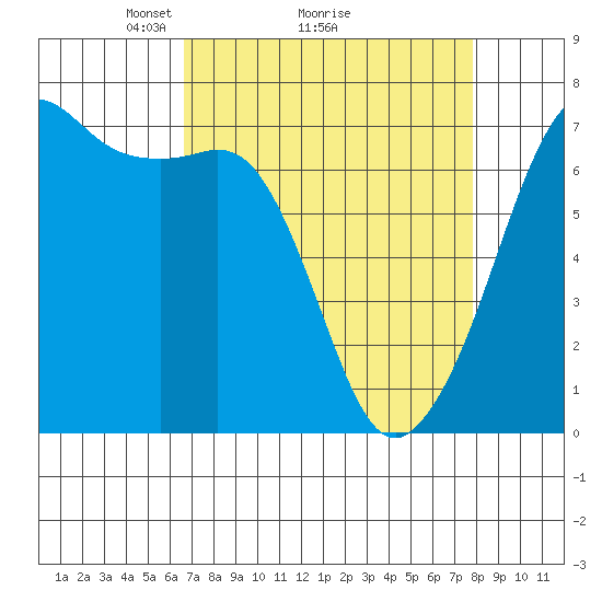 Dungeness tide chart for Saturday, April 5, 2025