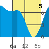 Dungeness tide chart for Saturday, April 5, 2025