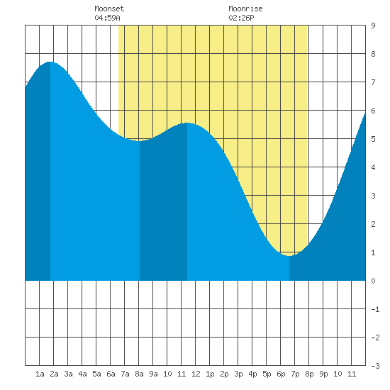 Dungeness tide chart for Monday, April 7, 2025