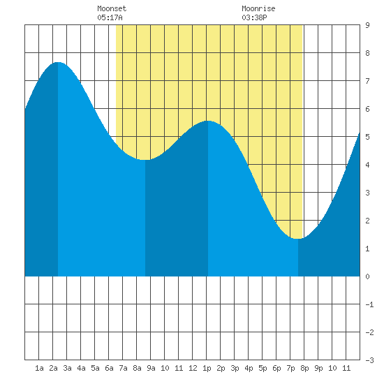 Dungeness tide chart for Tuesday, April 8, 2025