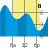 Dungeness tide chart for Tuesday, April 8, 2025