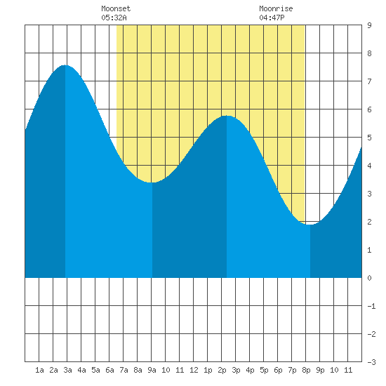 Dungeness tide chart for Wednesday, April 9, 2025