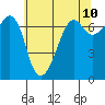 Dungeness tide chart for Saturday, May 10, 2025