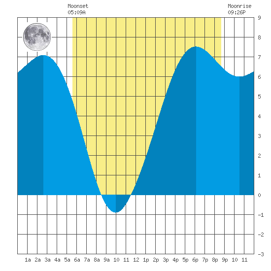 Dungeness tide chart for Monday, May 12, 2025