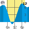 Dungeness tide chart for Monday, May 12, 2025