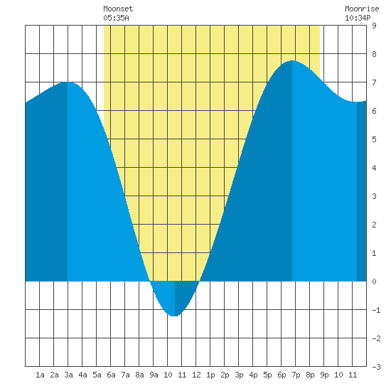 Dungeness tide chart for Tuesday, May 13, 2025
