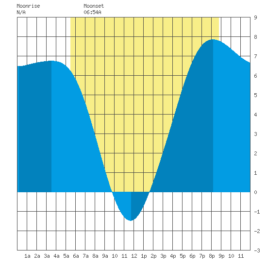 Dungeness tide chart for Thursday, May 15, 2025