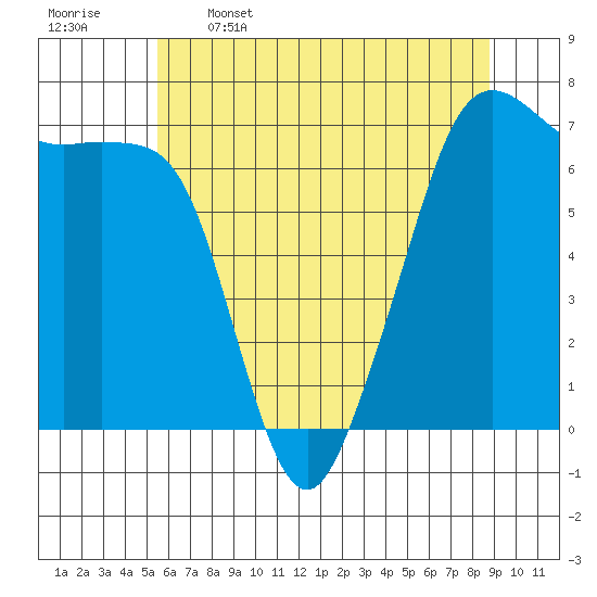 Dungeness tide chart for Friday, May 16, 2025