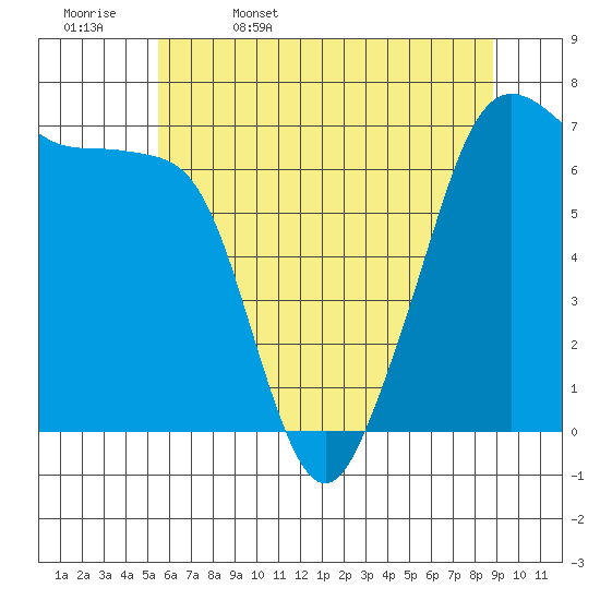 Dungeness tide chart for Saturday, May 17, 2025