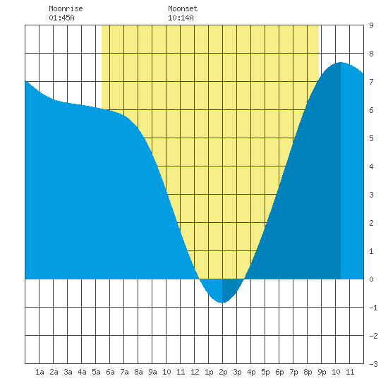 Dungeness tide chart for Sunday, May 18, 2025