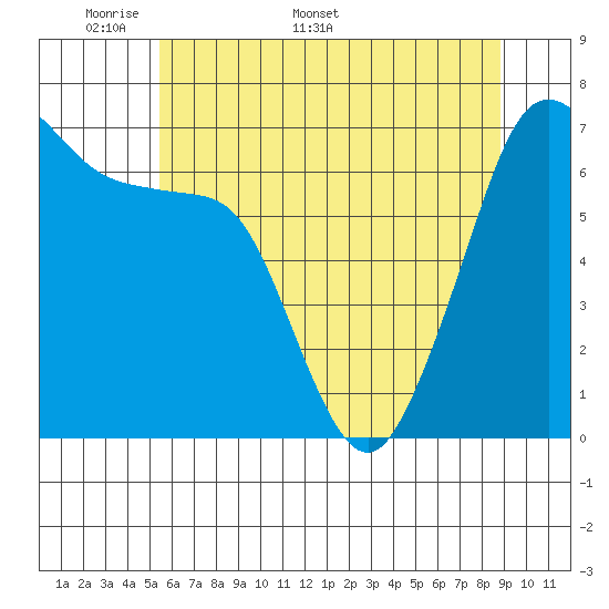 Dungeness tide chart for Monday, May 19, 2025