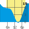 Dungeness tide chart for Monday, May 19, 2025