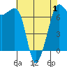 Dungeness tide chart for Thursday, May 1, 2025