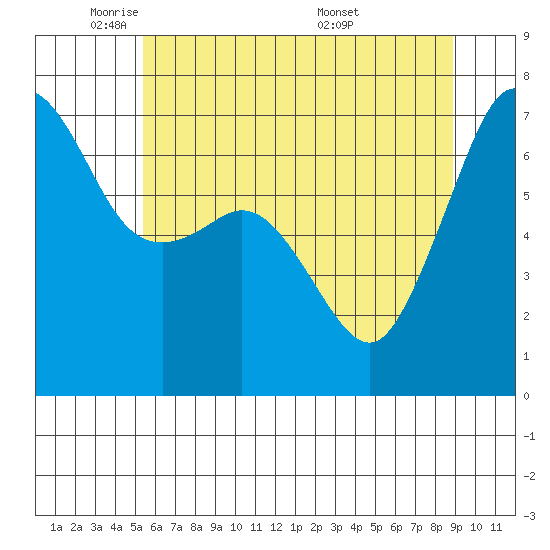 Dungeness tide chart for Wednesday, May 21, 2025