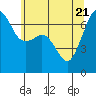 Dungeness tide chart for Wednesday, May 21, 2025