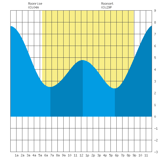 Dungeness tide chart for Thursday, May 22, 2025