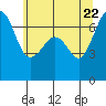 Dungeness tide chart for Thursday, May 22, 2025