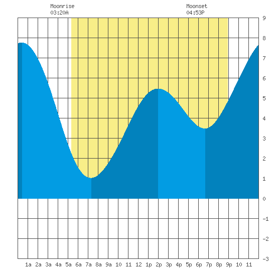 Dungeness tide chart for Friday, May 23, 2025