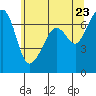 Dungeness tide chart for Friday, May 23, 2025