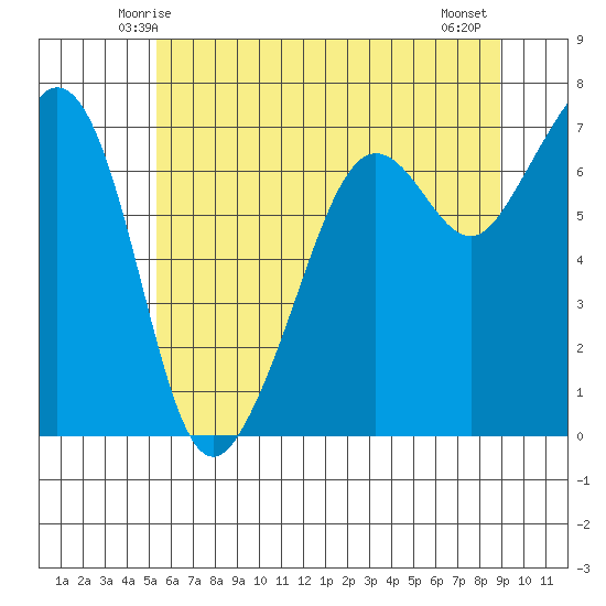 Dungeness tide chart for Saturday, May 24, 2025