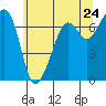 Dungeness tide chart for Saturday, May 24, 2025