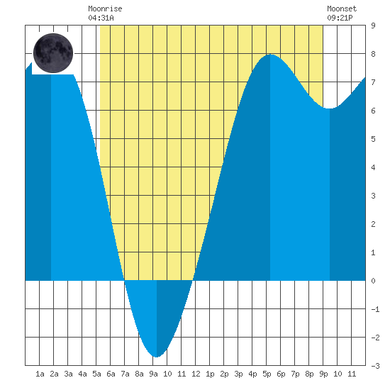 Dungeness tide chart for Monday, May 26, 2025