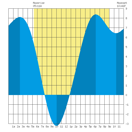 Dungeness tide chart for Tuesday, May 27, 2025