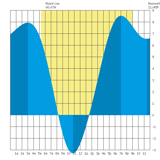 Dungeness tide chart for Wednesday, May 28, 2025