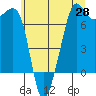 Dungeness tide chart for Wednesday, May 28, 2025