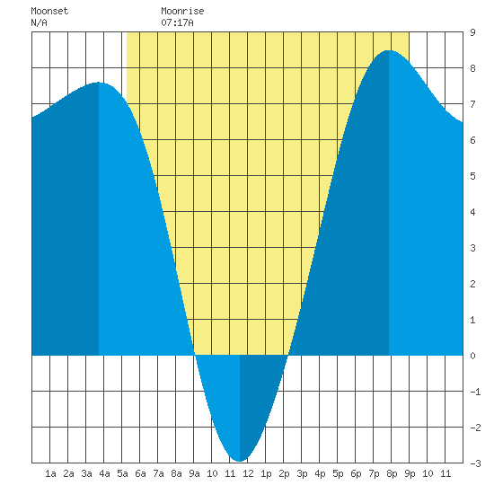 Dungeness tide chart for Thursday, May 29, 2025