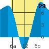 Dungeness tide chart for Thursday, May 29, 2025