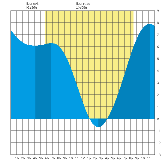 Dungeness tide chart for Saturday, May 3, 2025