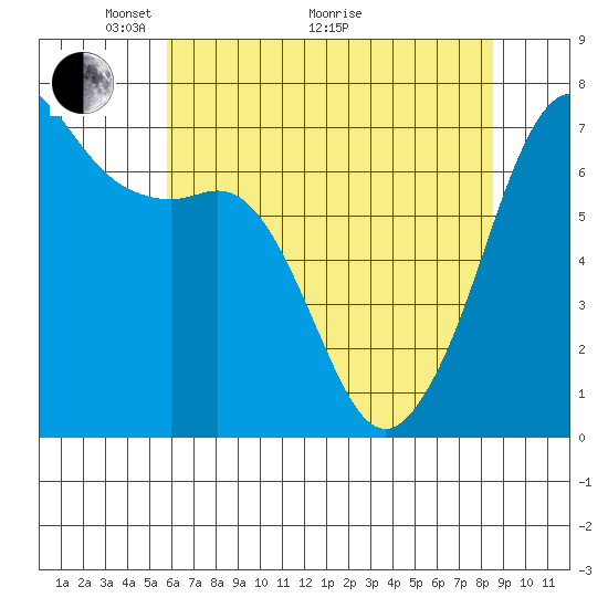 Dungeness tide chart for Sunday, May 4, 2025