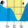 Dungeness tide chart for Sunday, May 4, 2025