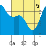 Dungeness tide chart for Monday, May 5, 2025