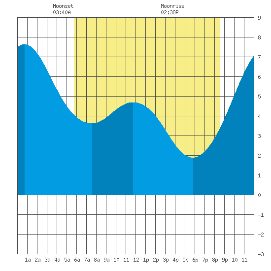 Dungeness tide chart for Tuesday, May 6, 2025