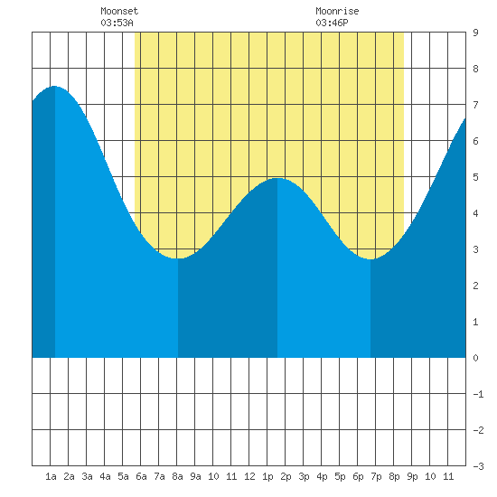 Dungeness tide chart for Wednesday, May 7, 2025
