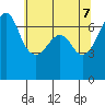 Dungeness tide chart for Wednesday, May 7, 2025