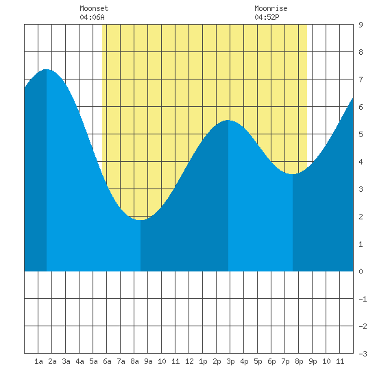 Dungeness tide chart for Thursday, May 8, 2025