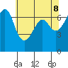Dungeness tide chart for Thursday, May 8, 2025