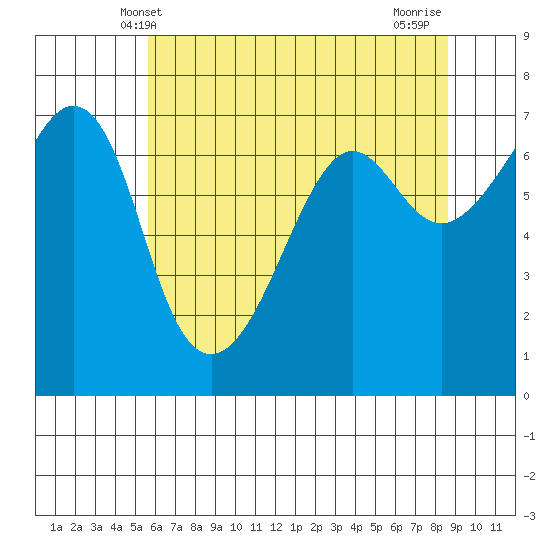 Dungeness tide chart for Friday, May 9, 2025