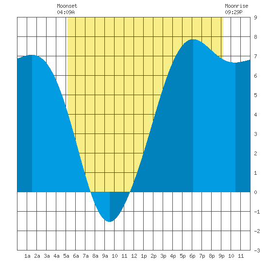 Dungeness tide chart for Tuesday, June 10, 2025