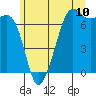 Dungeness tide chart for Tuesday, June 10, 2025