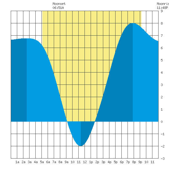 Dungeness tide chart for Friday, June 13, 2025