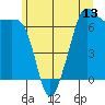 Dungeness tide chart for Friday, June 13, 2025