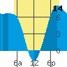 Dungeness tide chart for Saturday, June 14, 2025