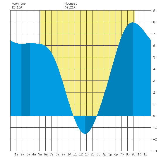 Dungeness tide chart for Sunday, June 15, 2025